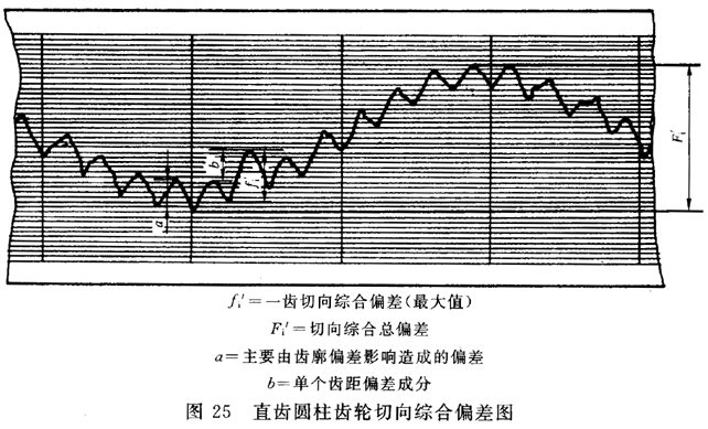 圓柱齒輪 檢驗實施規範 第1部分：輪齒同側齒面的檢驗切向綜合偏差的檢驗