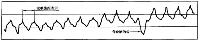 圓柱齒輪 檢驗實施規範 第1部分：輪齒同側齒面的檢驗切向綜合偏差的檢驗