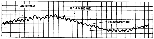 圓柱齒輪 檢驗實施規範 第1部分：輪齒同側齒面的檢驗切向綜合偏差的檢驗