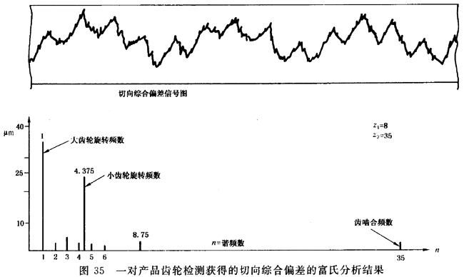 圓柱齒輪 檢驗實施規範 第1部分：輪齒同側齒面的檢驗切向綜合偏差的檢驗