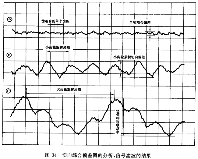 圓柱齒輪 檢驗實施規範 第1部分：輪齒同側齒面的檢驗切向綜合偏差的檢驗