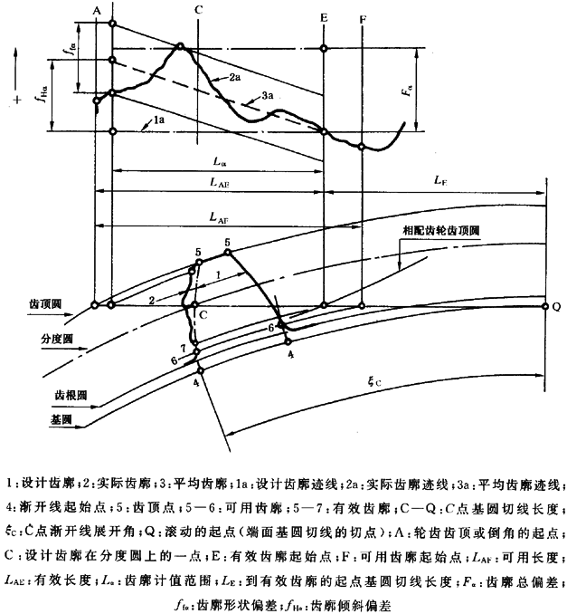 圓柱齒輪 檢驗實施規範 第1部分：輪齒同側齒面的檢驗齒廓偏差的檢驗