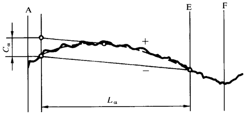 圓柱齒輪 檢驗實施規範 第1部分：輪齒同側齒面的檢驗齒廓偏差的檢驗
