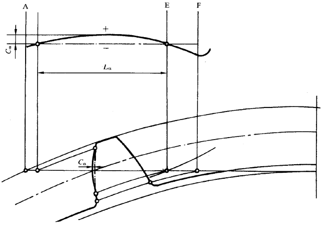 圓柱齒輪 檢驗實施規範 第1部分：輪齒同側齒面的檢驗齒廓偏差的檢驗