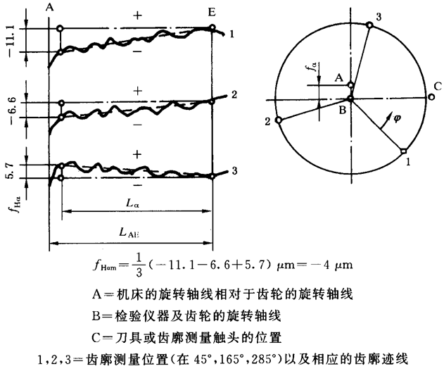圓柱齒輪 檢驗實施規範 第1部分：輪齒同側齒面的檢驗齒廓偏差的檢驗