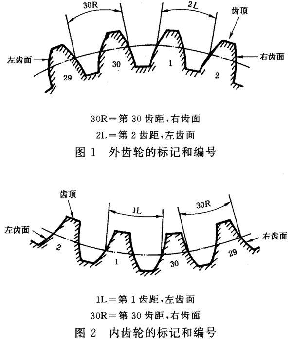 圓柱齒輪 檢驗實施規範 第1部分：輪齒同側齒面的檢驗齒輪的檢驗項目、偏差位置的識别