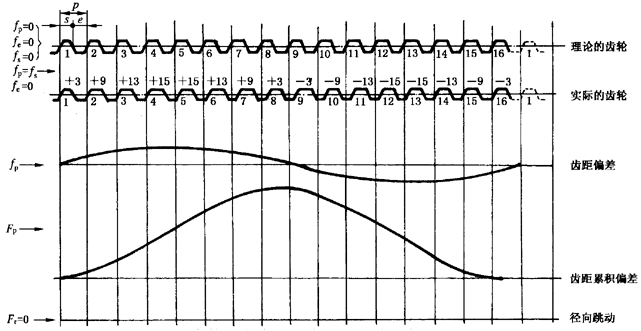 圓柱齒輪檢驗實施規範第2部分：徑向綜合偏差、徑向跳動、齒厚和側隙的檢驗徑向跳動的測量、偏心量的確定