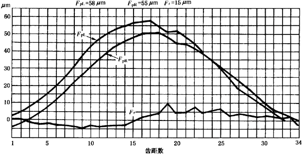 圓柱齒輪檢驗實施規範第2部分：徑向綜合偏差、徑向跳動、齒厚和側隙的檢驗徑向跳動的測量、偏心量的確定
