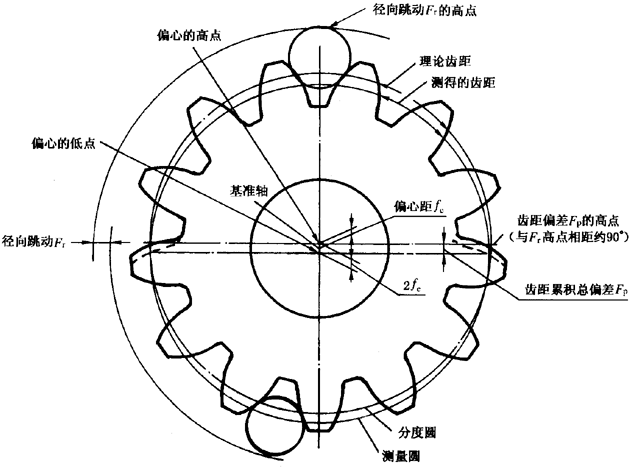 圓柱齒輪檢驗實施規範第2部分：徑向綜合偏差、徑向跳動、齒厚和側隙的檢驗徑向跳動的測量、偏心量的確定