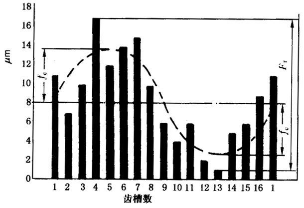 圓柱齒輪檢驗實施規範第2部分：徑向綜合偏差、徑向跳動、齒厚和側隙的檢驗徑向跳動的測量、偏心量的確定