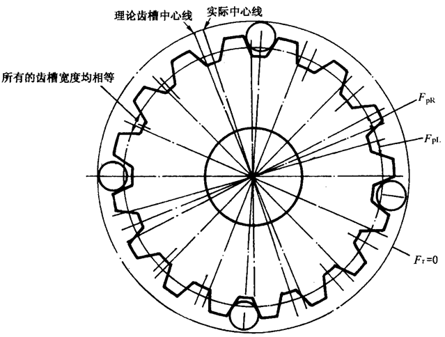 圓柱齒輪檢驗實施規範第2部分：徑向綜合偏差、徑向跳動、齒厚和側隙的檢驗徑向跳動的測量、偏心量的確定