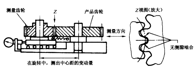 圓柱齒輪檢驗實施規範第2部分：徑向綜合偏差、徑向跳動、齒厚和側隙的檢驗徑向綜合偏差的測量