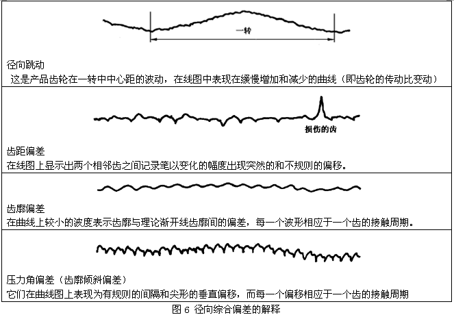 圓柱齒輪檢驗實施規範第2部分：徑向綜合偏差、徑向跳動、齒厚和側隙的檢驗徑向綜合偏差的測量