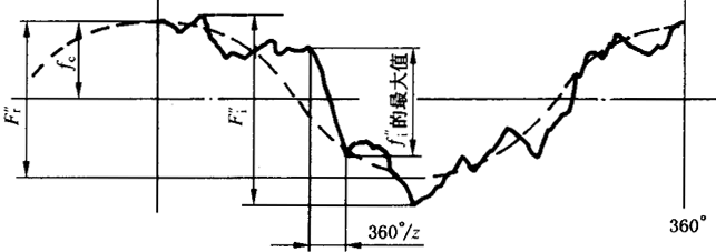 圓柱齒輪檢驗實施規範第2部分：徑向綜合偏差、徑向跳動、齒厚和側隙的檢驗徑向綜合偏差的測量