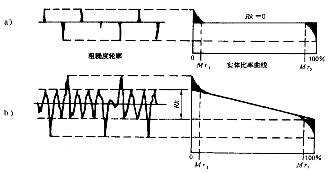 圓柱齒輪 檢驗實施規範 第4部分：表面結構和輪齒接觸斑點的檢驗齒輪齒面表面粗糙度的測量