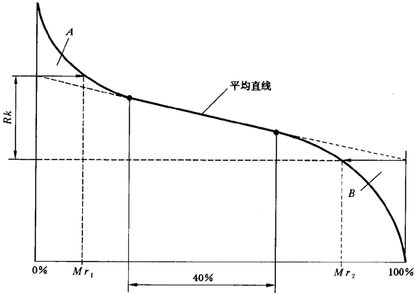 圓柱齒輪 檢驗實施規範 第4部分：表面結構和輪齒接觸斑點的檢驗齒輪齒面表面粗糙度的測量