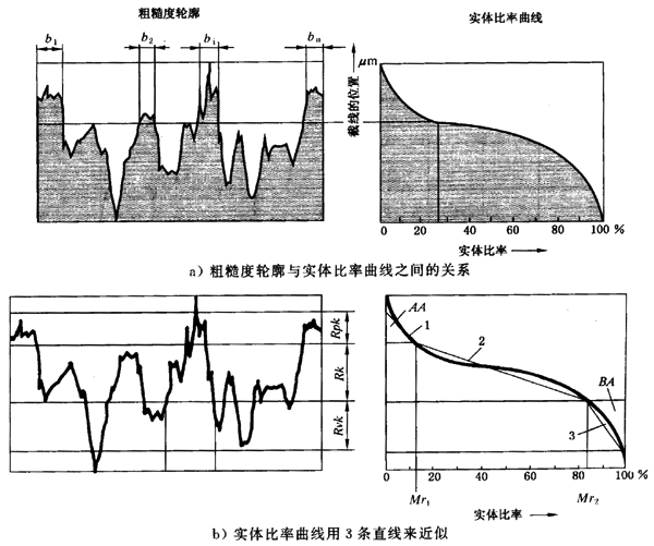 圓柱齒輪 檢驗實施規範 第4部分：表面結構和輪齒接觸斑點的檢驗齒輪齒面表面粗糙度的測量