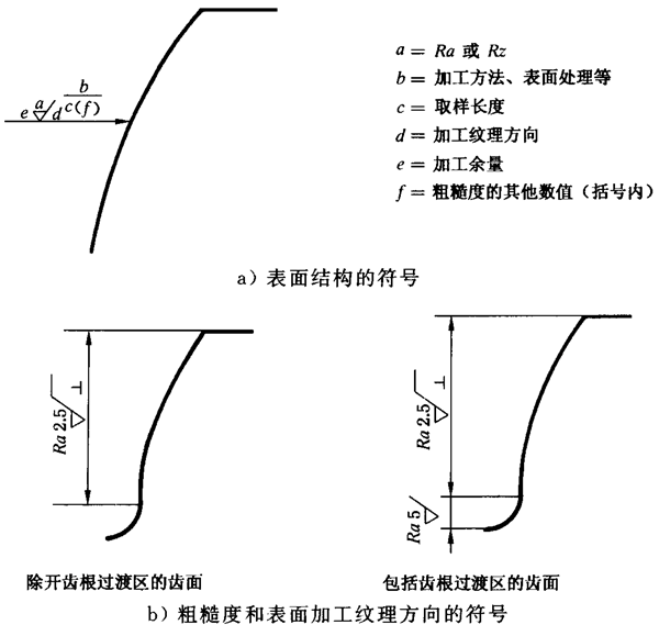 圓柱齒輪 檢驗實施規範 第4部分：表面結構和輪齒接觸斑點的檢驗圖樣上應标注的數據、測量儀器