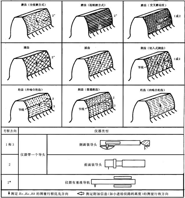 圓柱齒輪 檢驗實施規範 第4部分：表面結構和輪齒接觸斑點的檢驗圖樣上應标注的數據、測量儀器