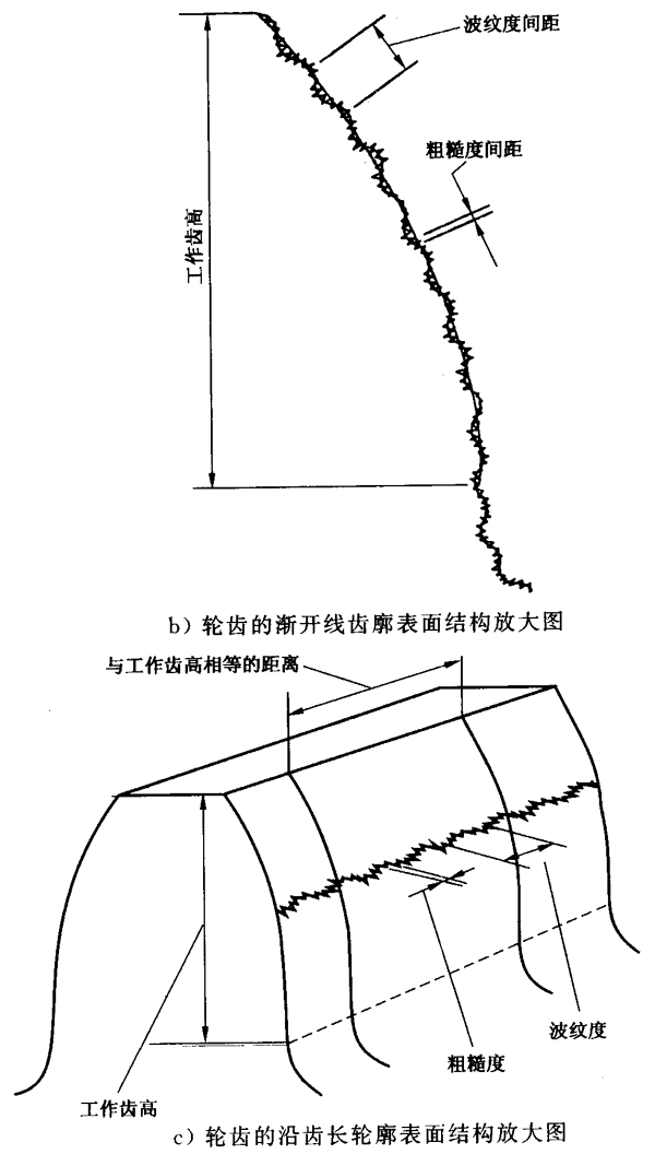圓柱齒輪 檢驗實施規範 第4部分：表面結構和輪齒接觸斑點的檢驗符号和定義